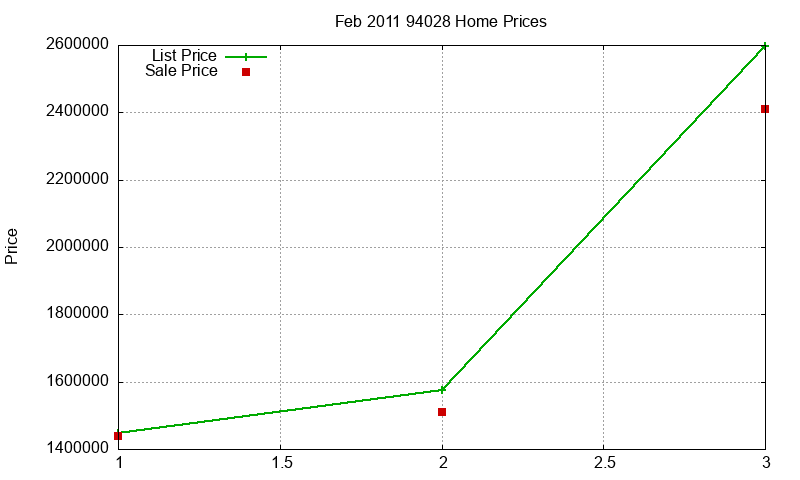 94028 Homes Just Sold 2011-02