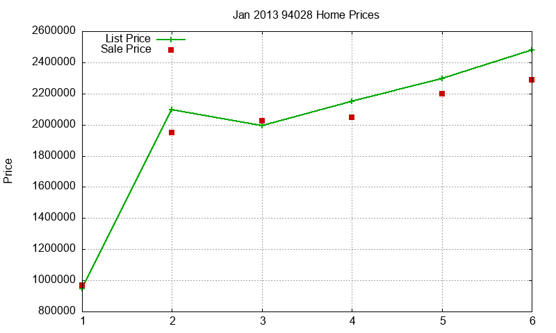 94028 Homes Just Sold 2013-01