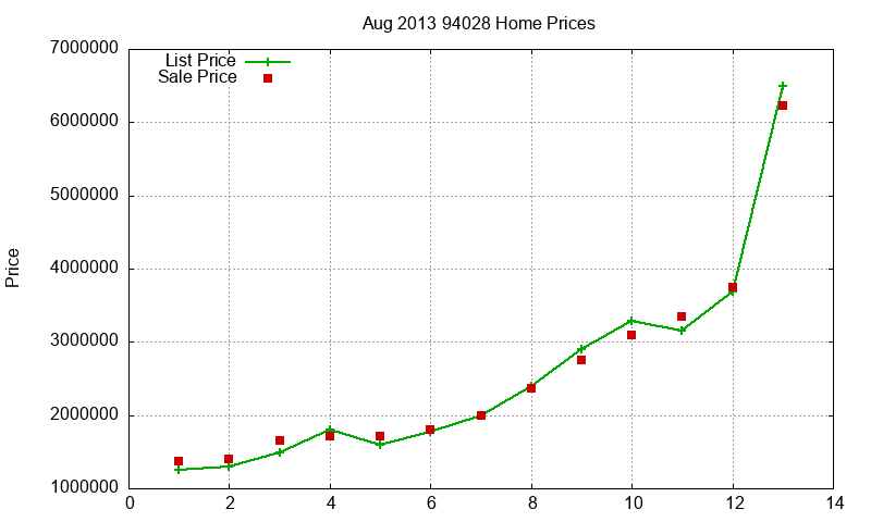 94028 Homes Just Sold 2013-08