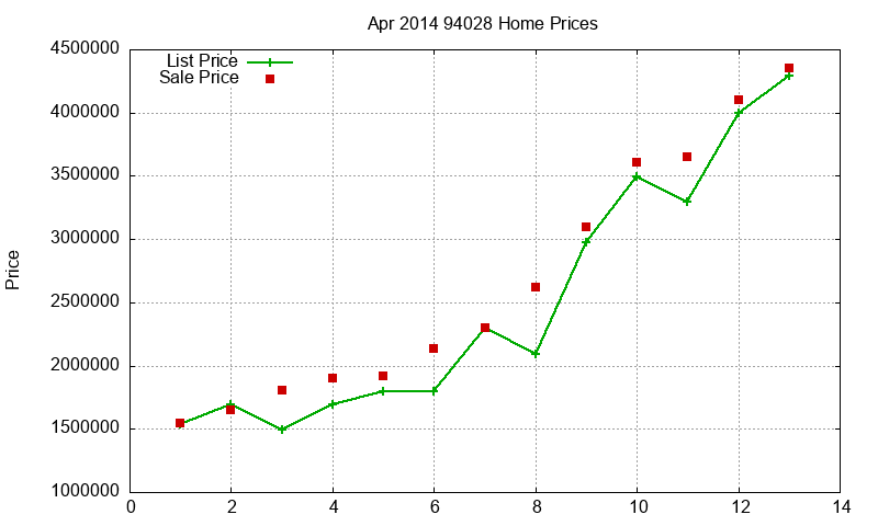 94028 Homes Just Sold 2014-04