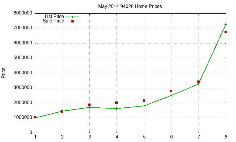 94028 Homes Just Sold 2014-05