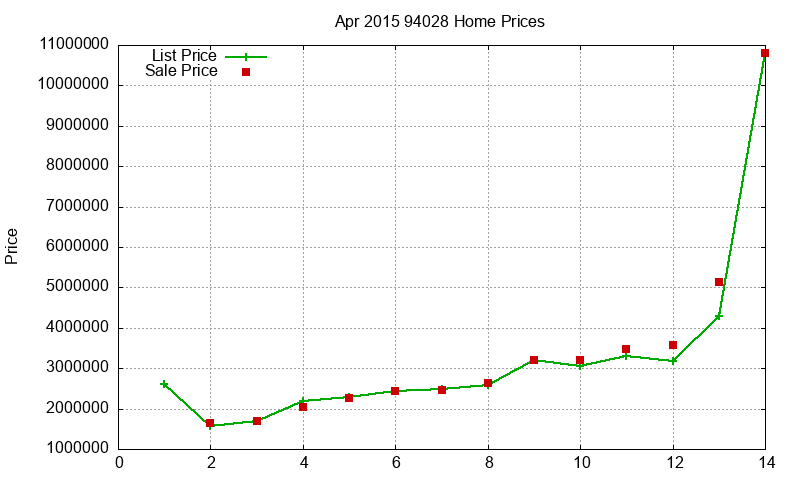 94028 Homes Just Sold 2015-04