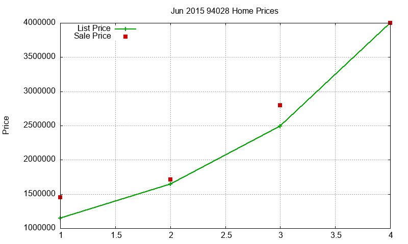 94028 Homes Just Sold 2015-06