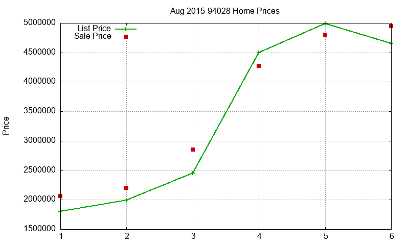 94028 Homes Just Sold 2015-08