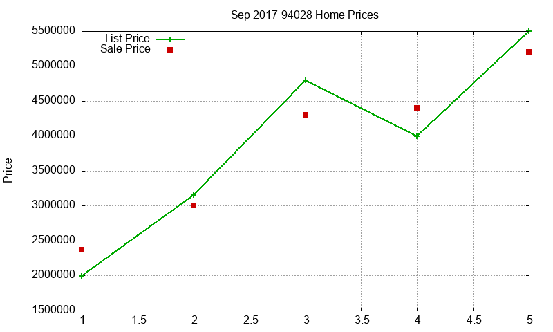 94028 Homes Just Sold 2017-09
