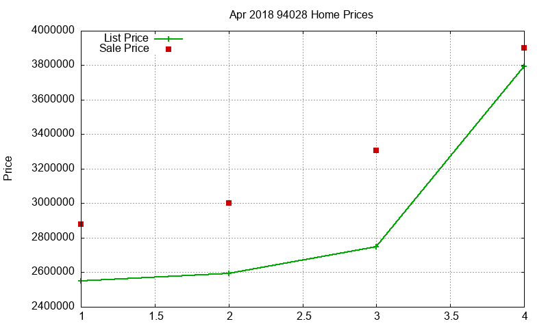 94028 Homes Just Sold 2018-04
