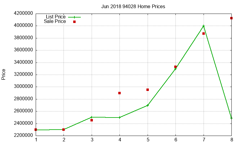 94028 Homes Just Sold 2018-06