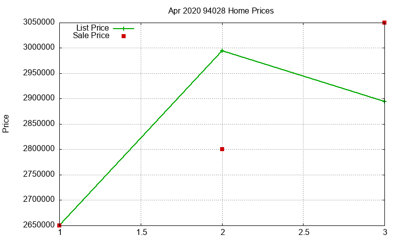 94028 Homes Just Sold 2020-04