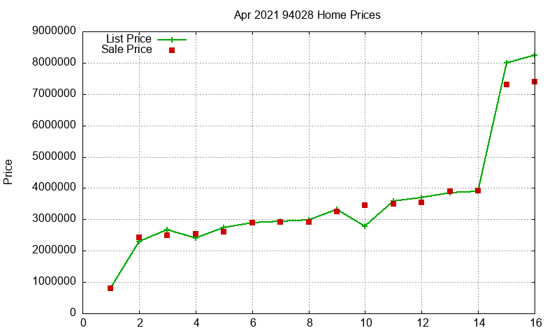 94028 Homes Just Sold 2021-04