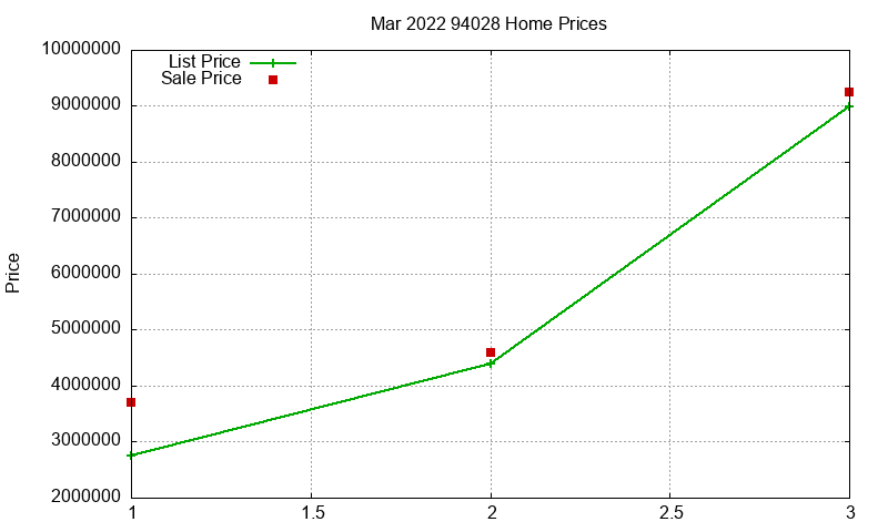 94028 Homes Just Sold 2022-03