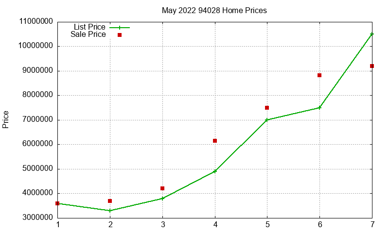 94028 Homes Just Sold 2022-05 94028 Homes Just Sold 2022-05