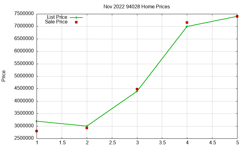 94028 Homes Just Sold 2022-11
