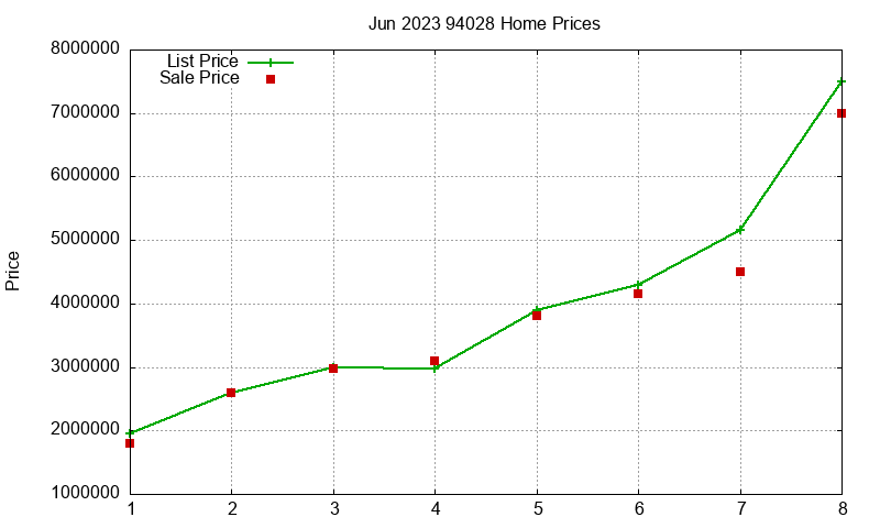 94028 Homes Just Sold 2023-06 94028 Homes Just Sold 2023-06