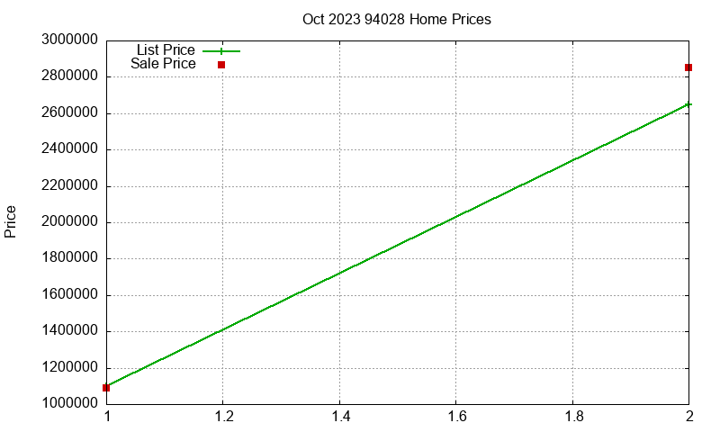 94028 Homes Just Sold 2023-10