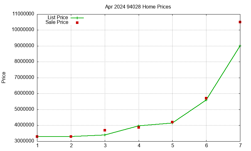 94028 Homes Just Sold 2024-04