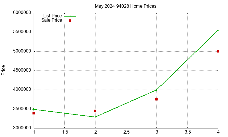 94028 Homes Just Sold 2024-05
