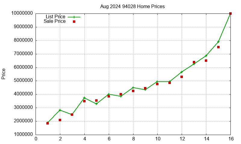 94028 Homes Just Sold 2024-08 94028 Homes Just Sold 2024-08