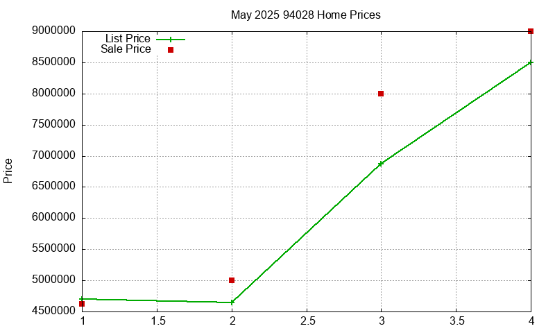 94028 Homes Just Sold 2025-05