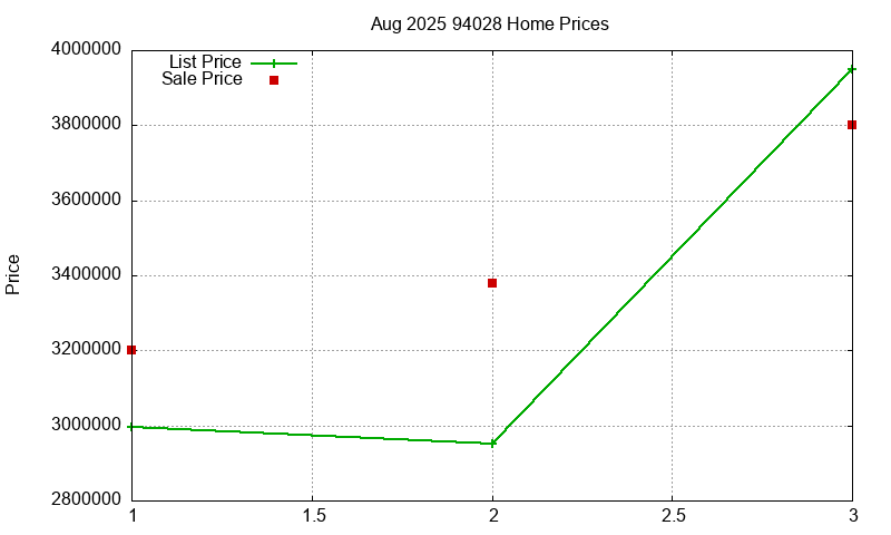94028 Homes Just Sold 2025-08 94028 Homes Just Sold 2025-08
