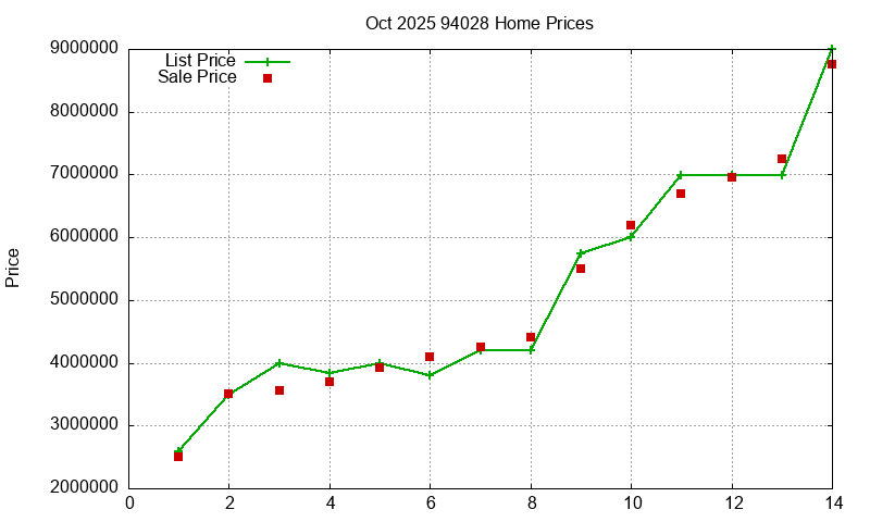 94028 Homes Just Sold 2025-10