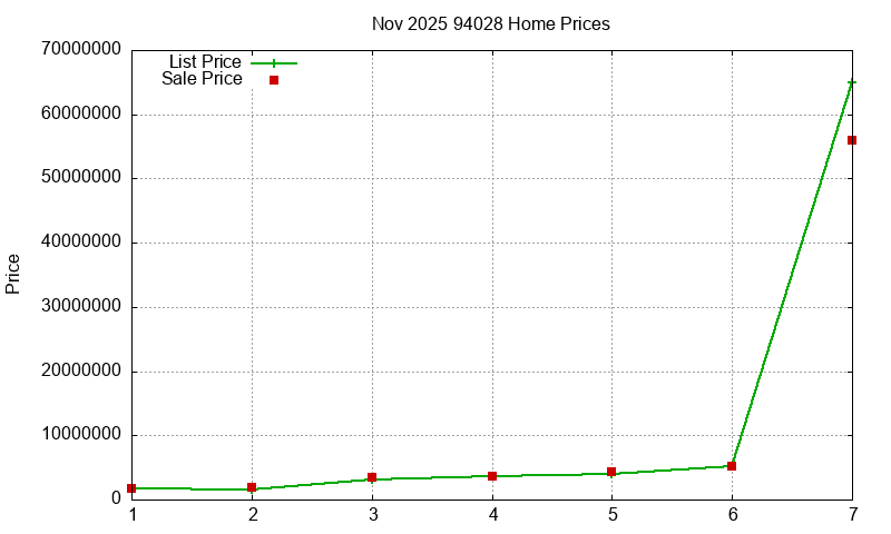 94028 Homes Just Sold 2025-11