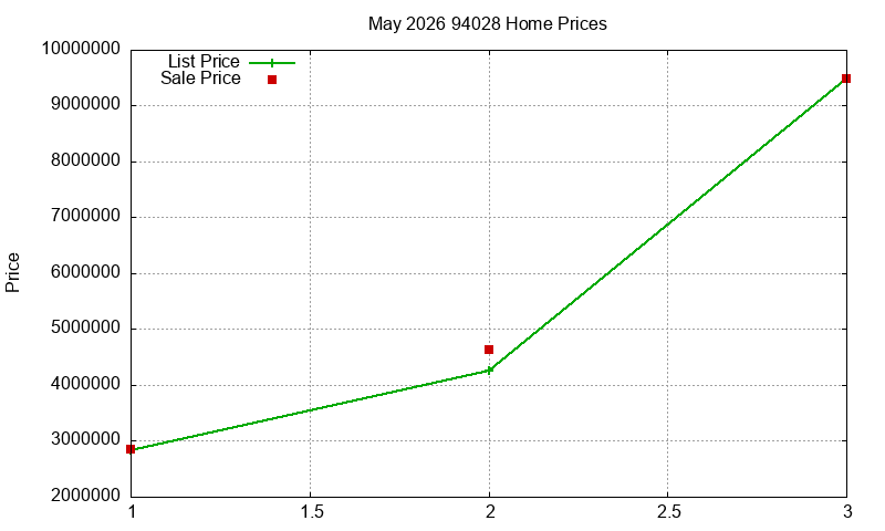 94028 Homes Just Sold 2026-05