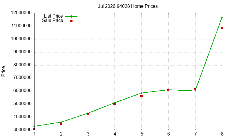 94028 Homes Just Sold 2026-07