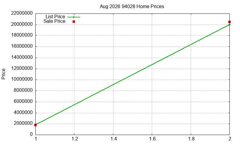 94028 Homes Just Sold 2026-08