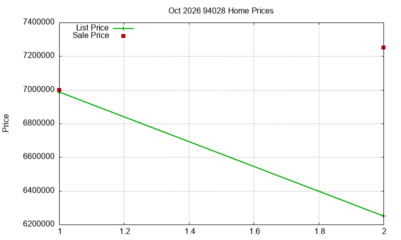 94028 Homes Just Sold 2026-10