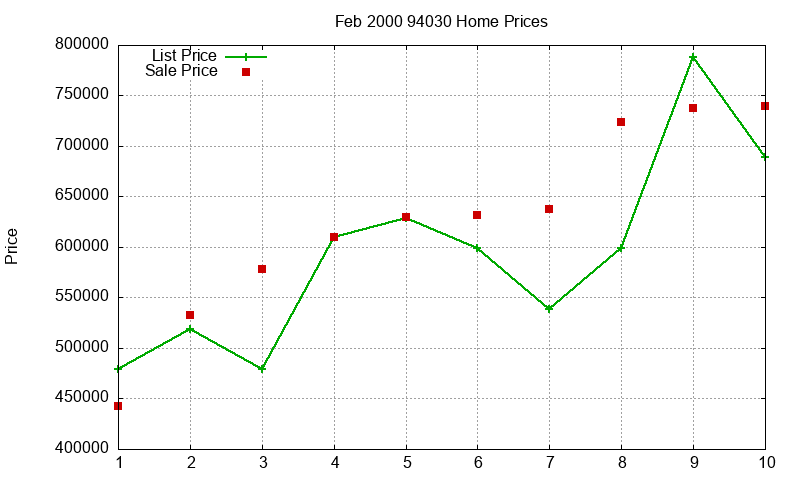 94030 Homes Just Sold 2000-02