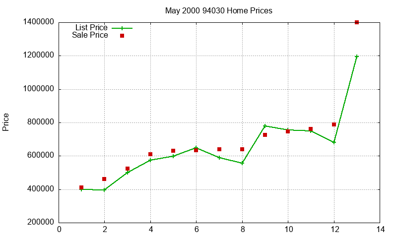 94030 Homes Just Sold 2000-05