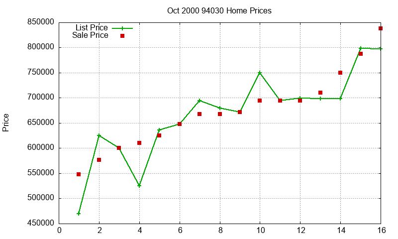 94030 Homes Just Sold 2000-10