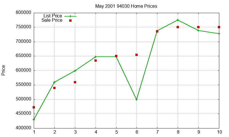 94030 Homes Just Sold 2001-05