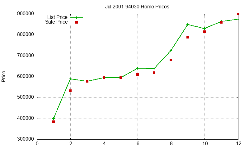 94030 Homes Just Sold 2001-07