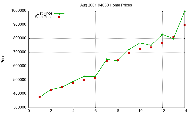 94030 Homes Just Sold 2001-08