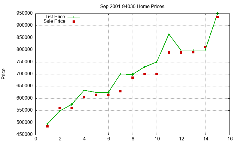 94030 Homes Just Sold 2001-09
