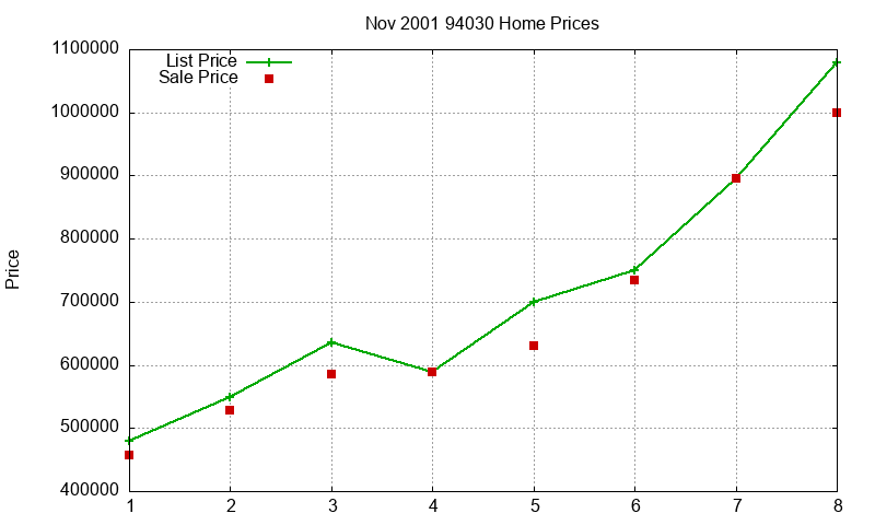 94030 Homes Just Sold 2001-11