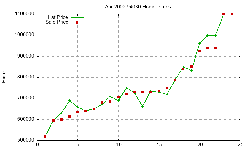 94030 Homes Just Sold 2002-04