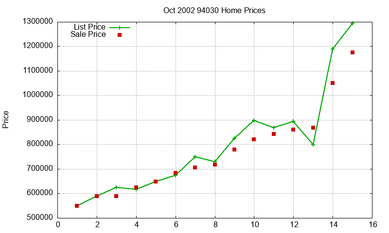 94030 Homes Just Sold 2002-10 94030 Homes Just Sold 2002-10