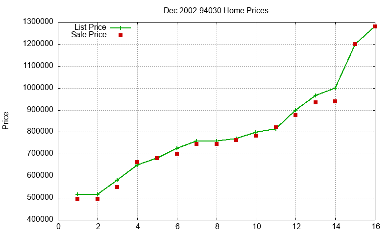 94030 Homes Just Sold 2002-12