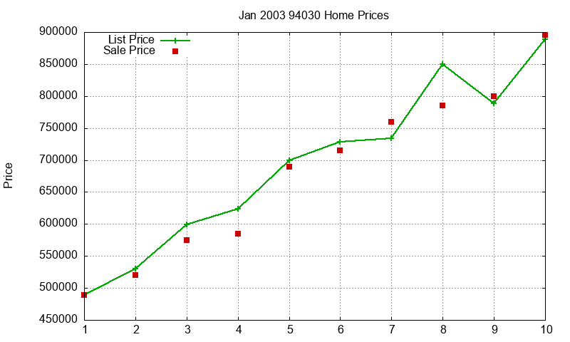 94030 Homes Just Sold 2003-01