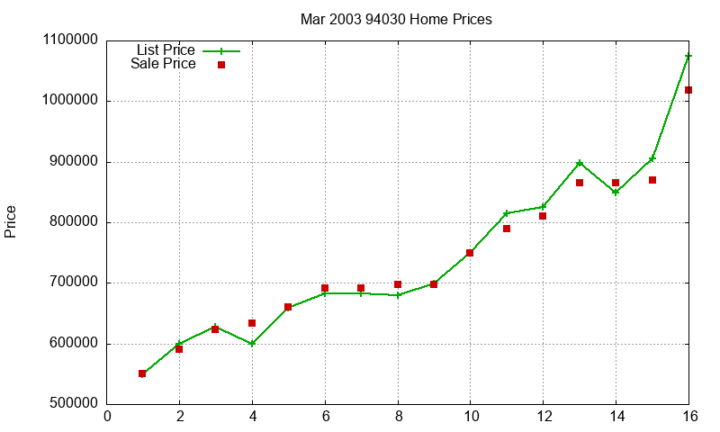 94030 Homes Just Sold 2003-03