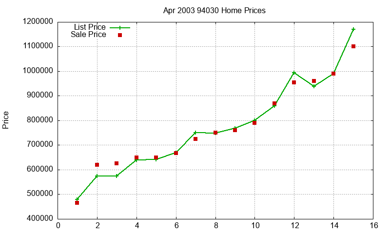 94030 Homes Just Sold 2003-04
