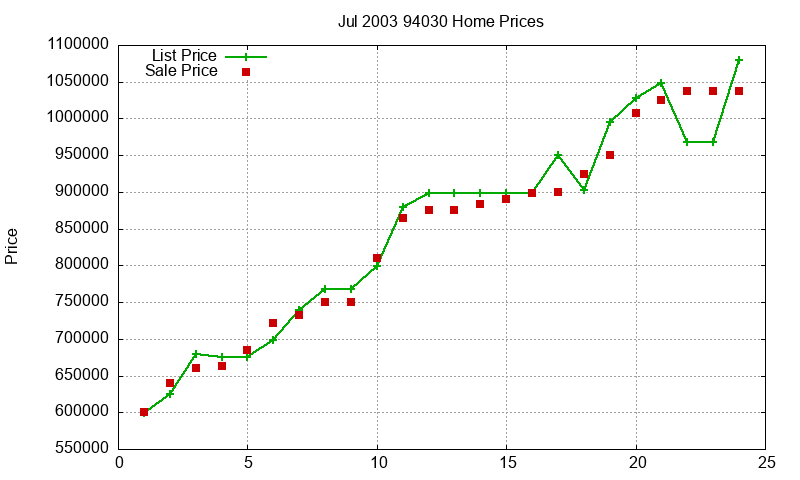 94030 Homes Just Sold 2003-07