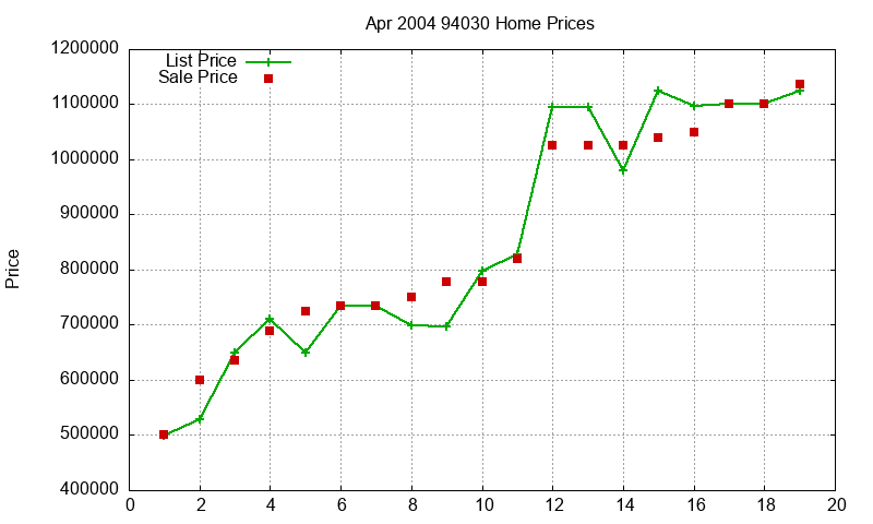 94030 Homes Just Sold 2004-04