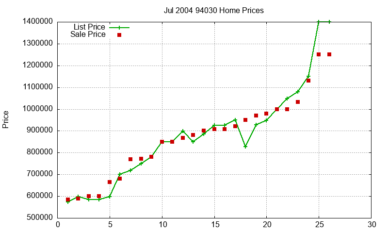 94030 Homes Just Sold 2004-07