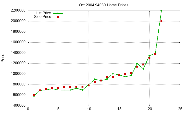 94030 Homes Just Sold 2004-10 94030 Homes Just Sold 2004-10