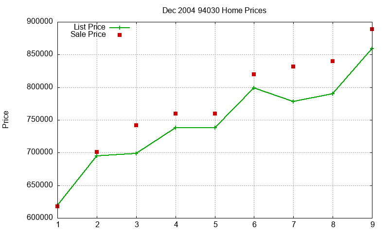 94030 Homes Just Sold 2004-12