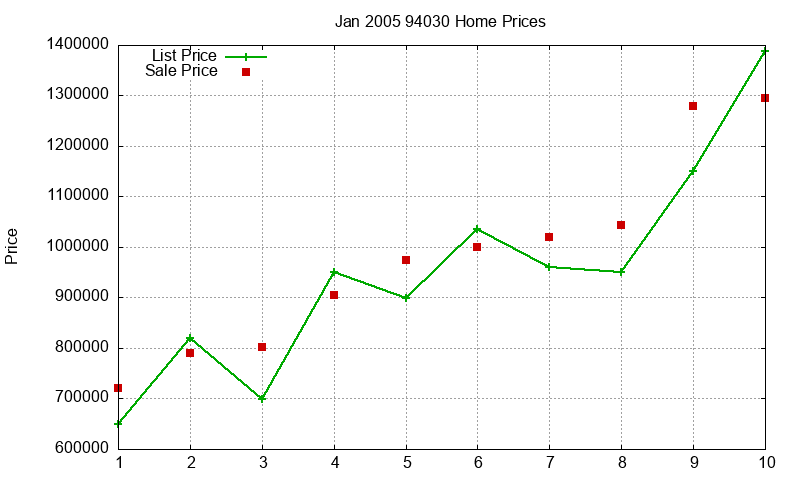 94030 Homes Just Sold 2005-01
