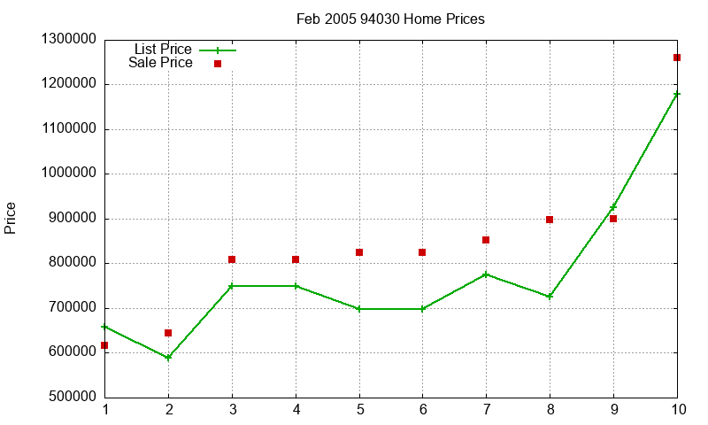 94030 Homes Just Sold 2005-02